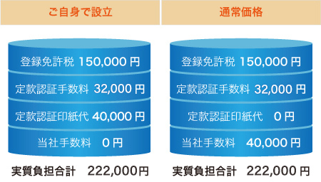 会社設立 実質負担費用 徹底比較