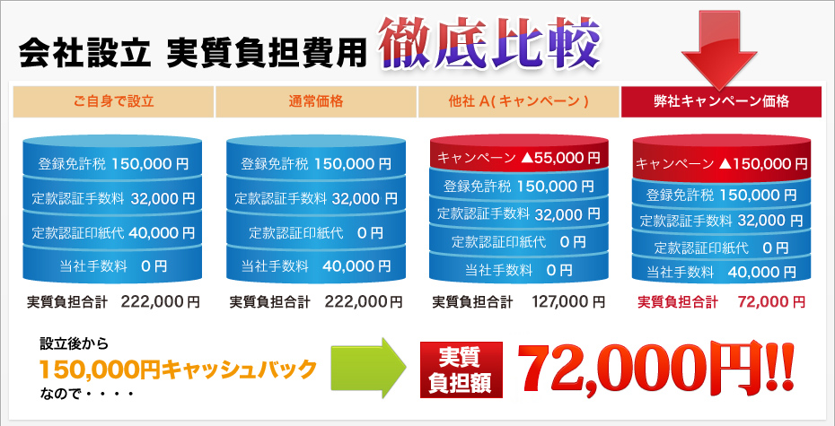 会社設立 実質負担費用 徹底比較